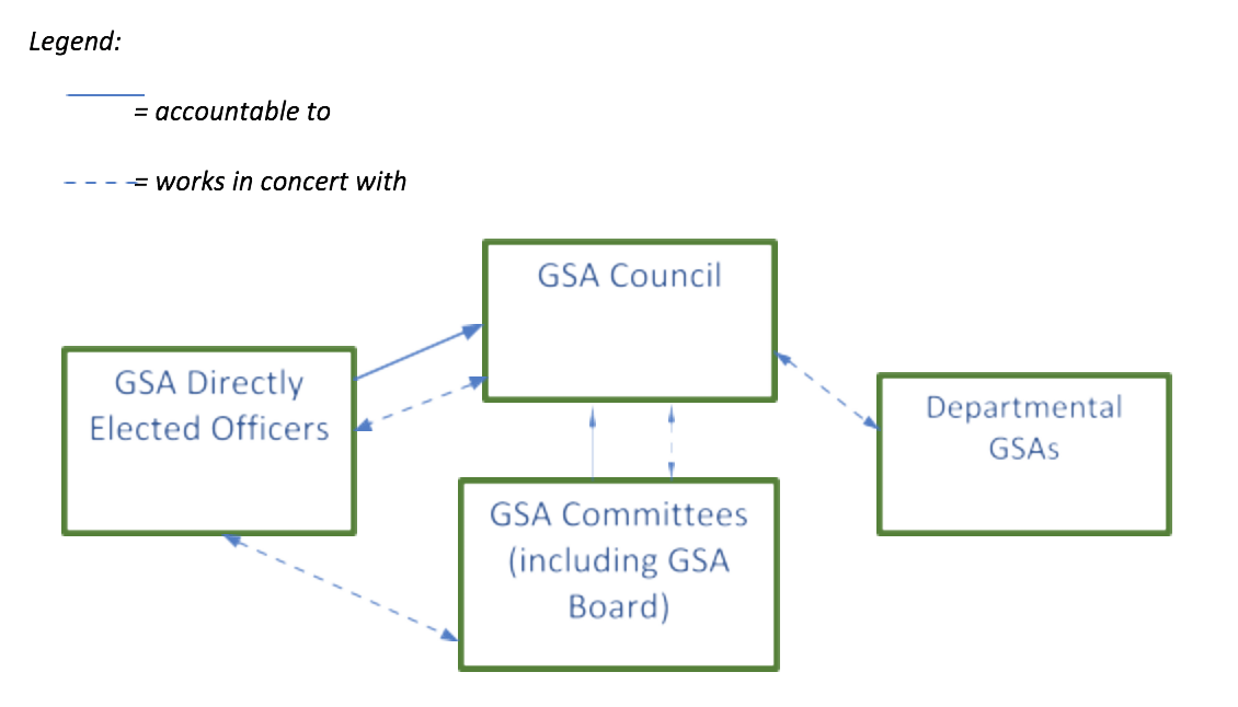 Graduate Students' Association GSA organization